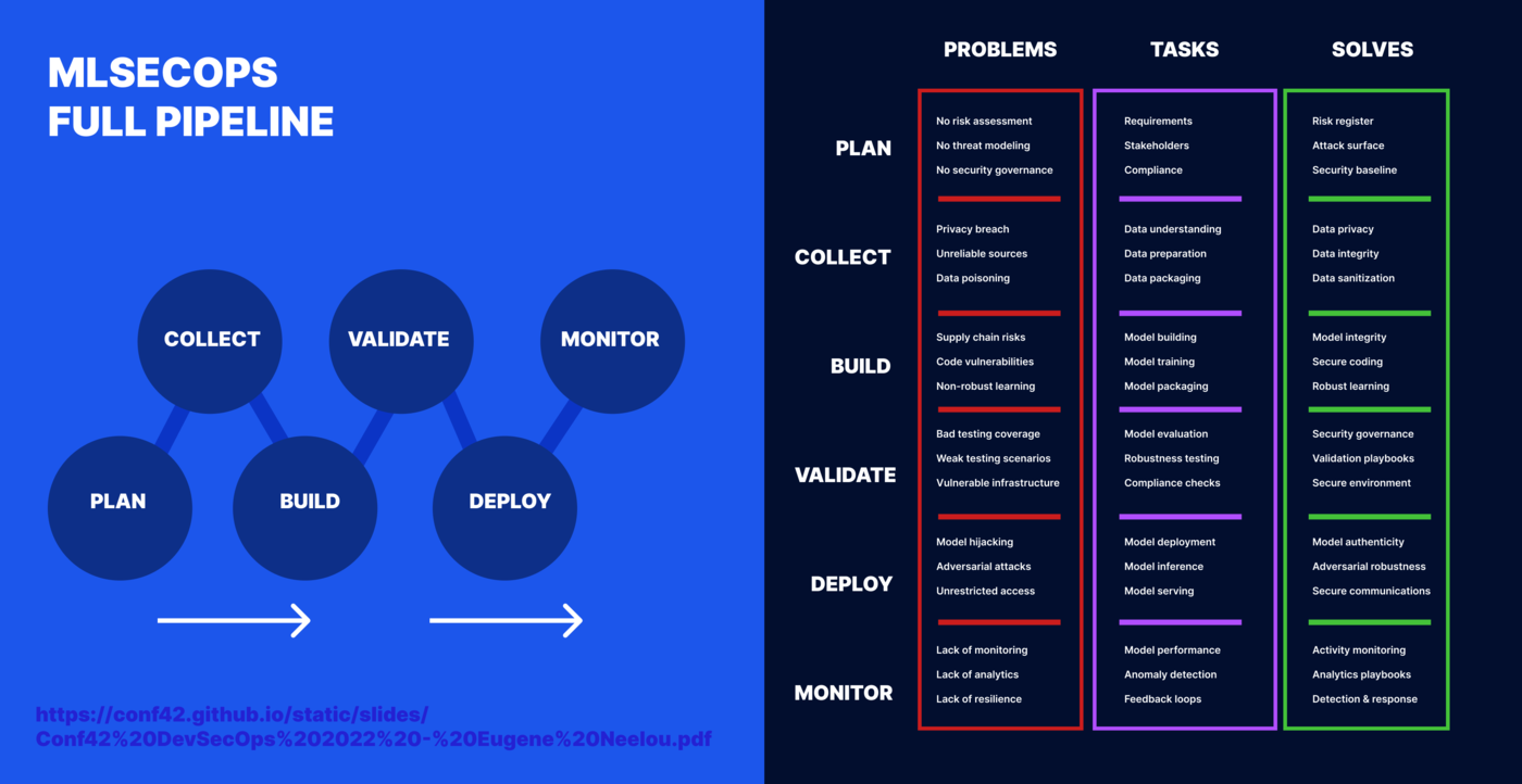 MLSecOps Lifecycle