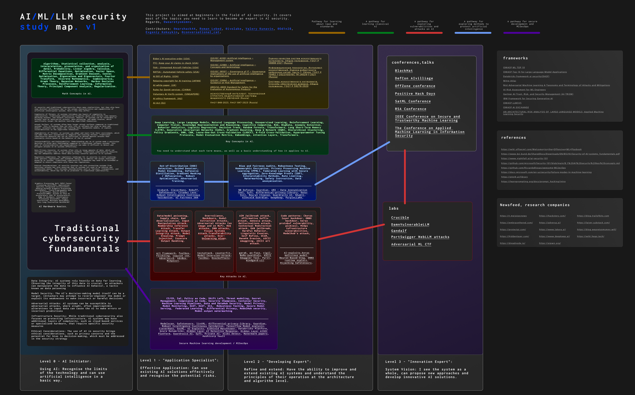 AI Security Study Map