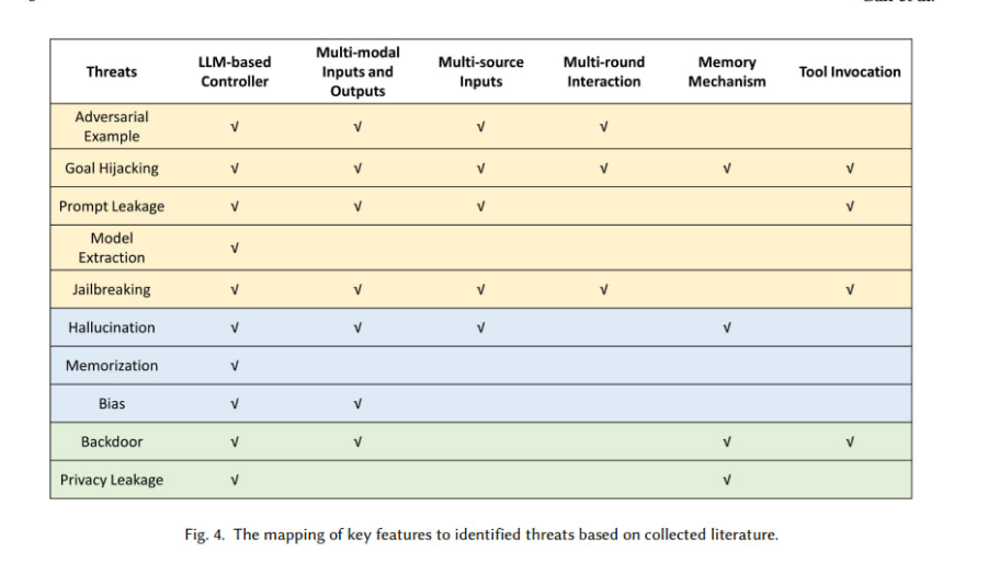 LLM Agent Security Landscape