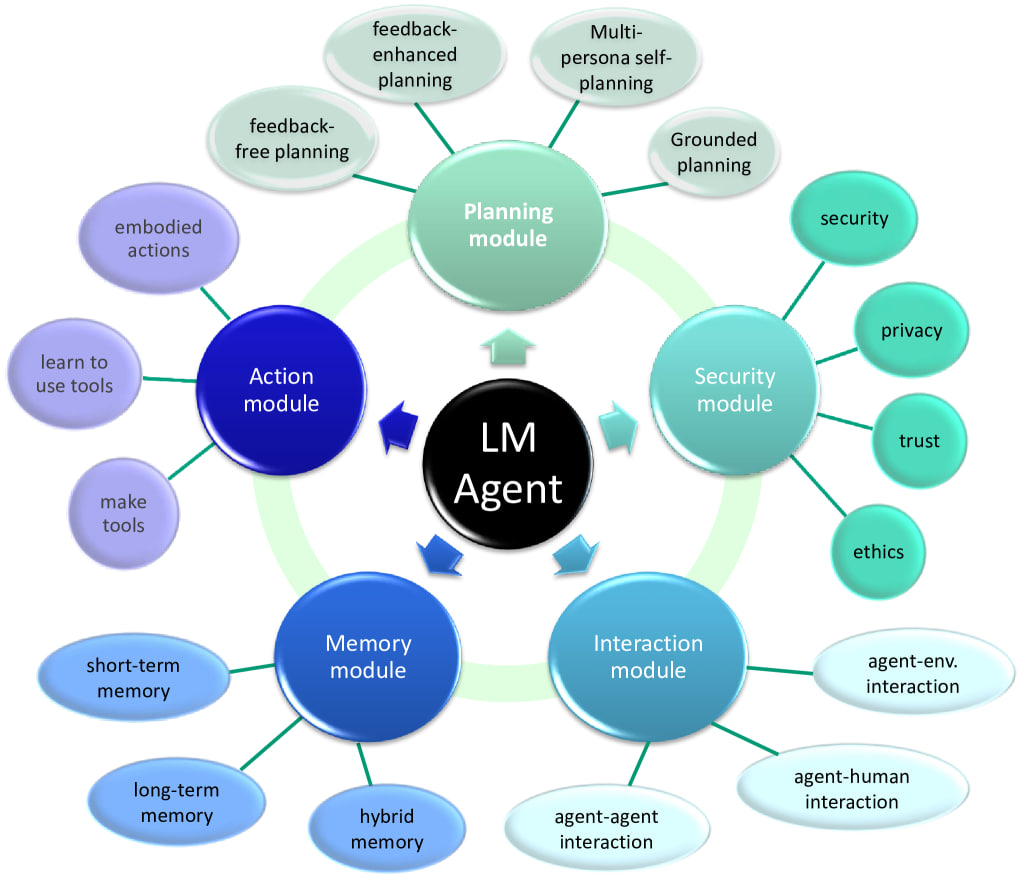 LLM Agent Modules